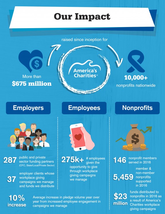 America's Charities workplace giving impact America's Charities workplace giving impact